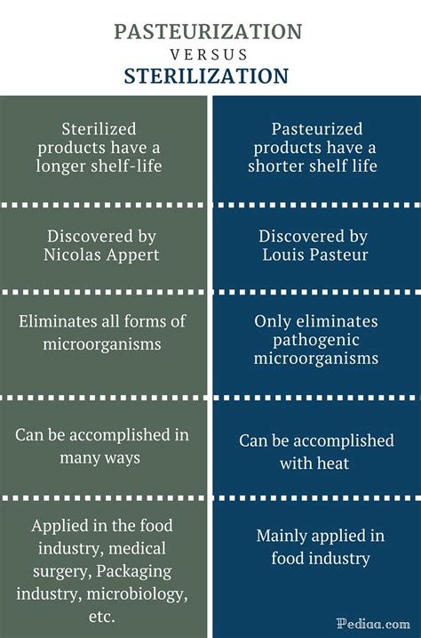 difference between autoclaving and pasteurization|Pasteurization vs. Sterilization .